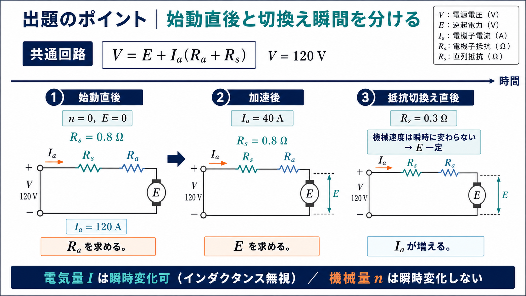 直流電動機の始動直後、加速後、抵抗切換え直後における逆起電力と電機子電流の時間変化