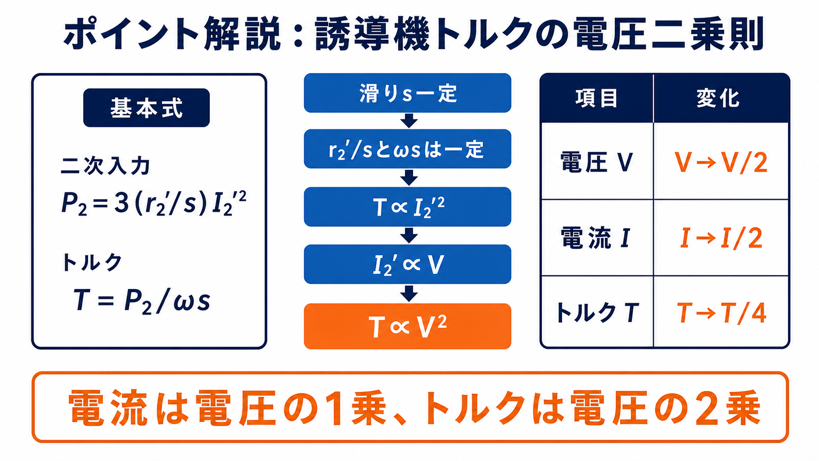 二次入力とトルクの式から滑り一定でトルクが電圧二乗に比例することを導く図