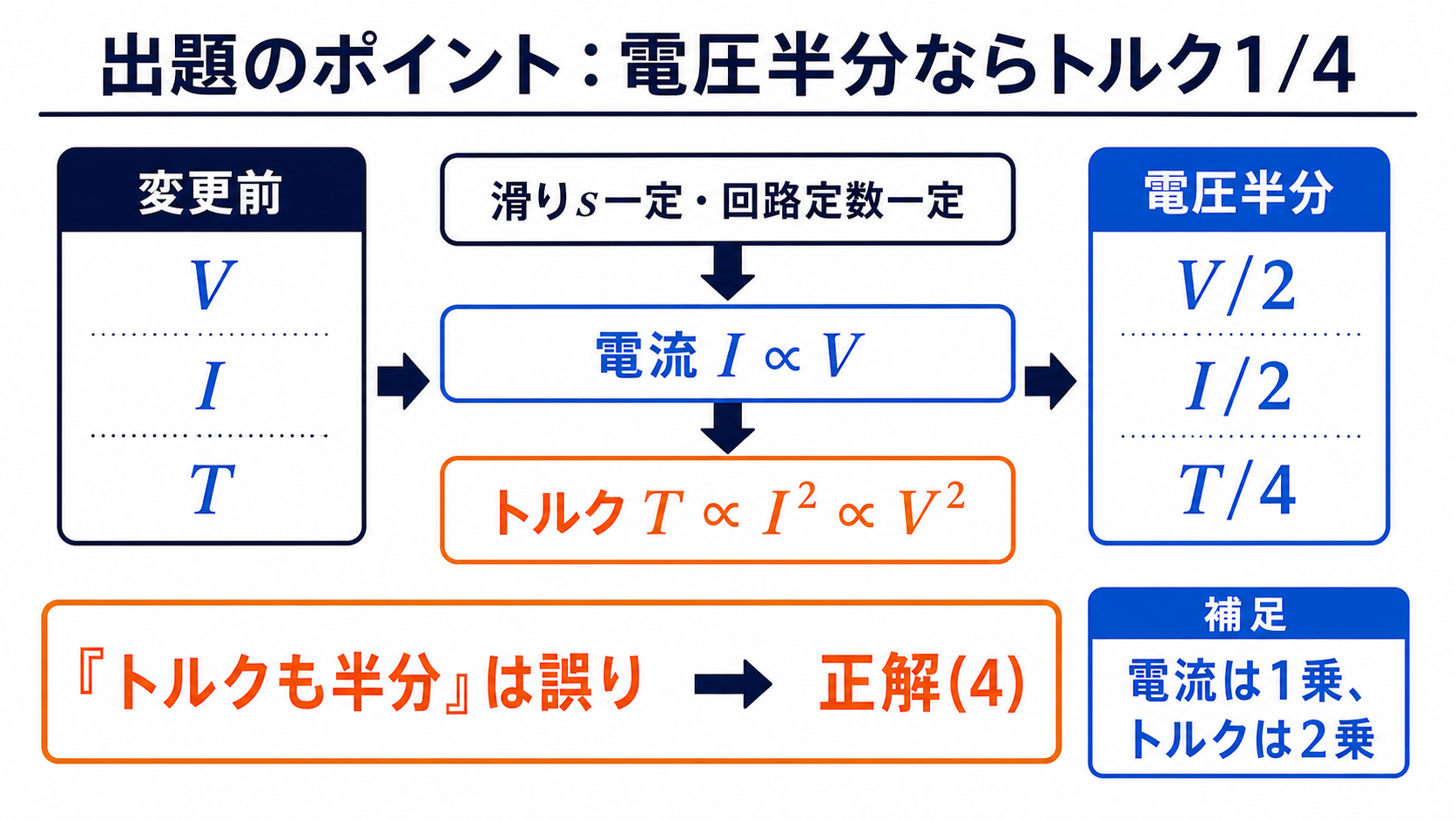 電圧を半分にしたとき電流が2分の1、トルクが4分の1になる誘導機の比例関係図