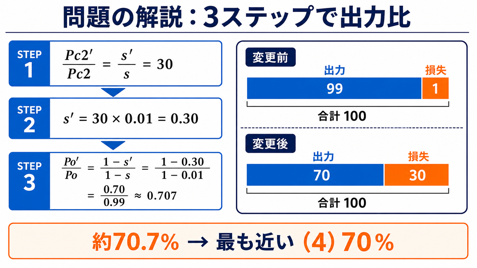 平成25年度機械A問題4で滑り0.30と出力比70.7パーセントを求める3ステップ計算図