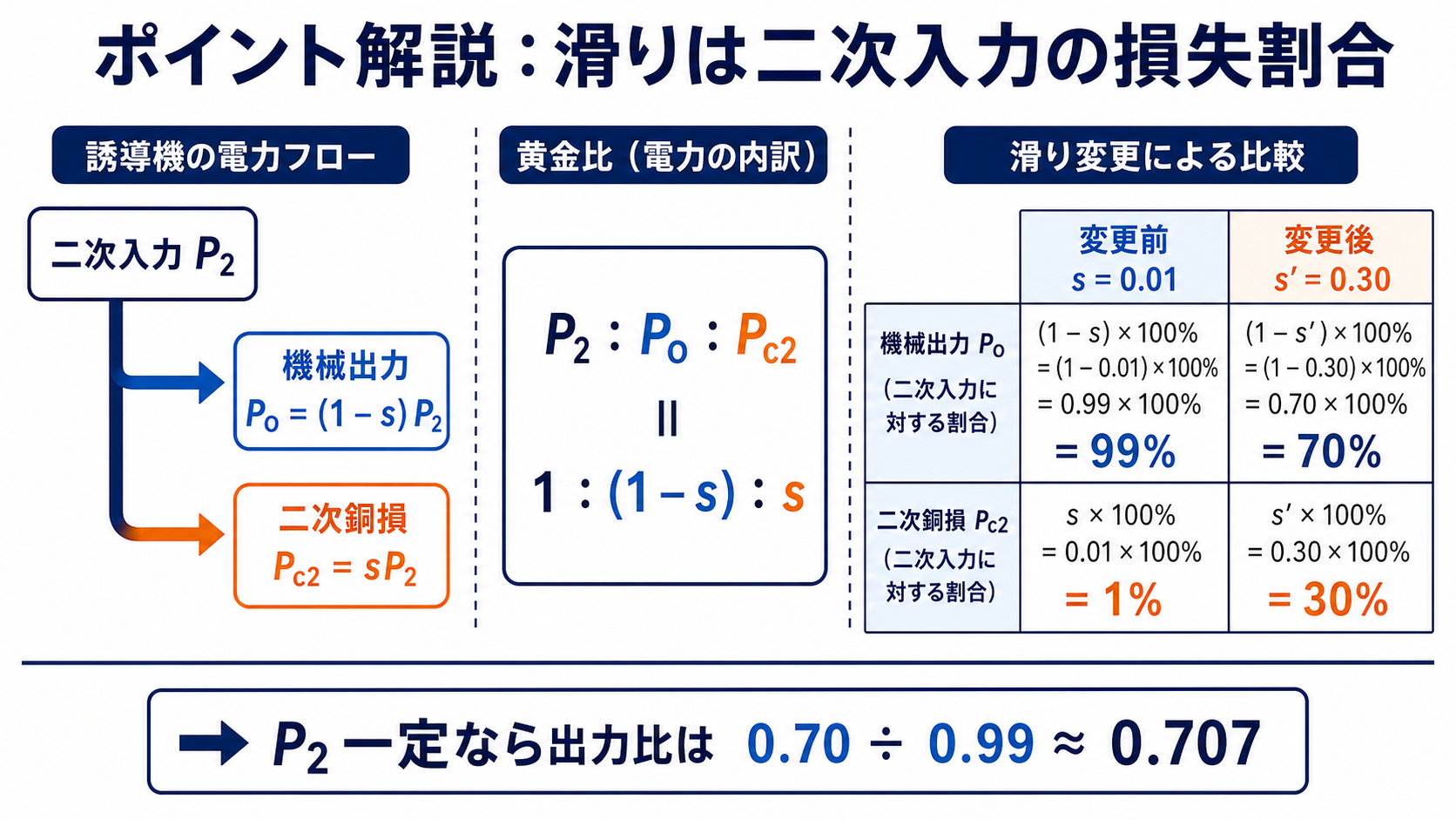 二次入力が機械出力と二次銅損に分かれる黄金比と滑り0.01および0.30の比較図