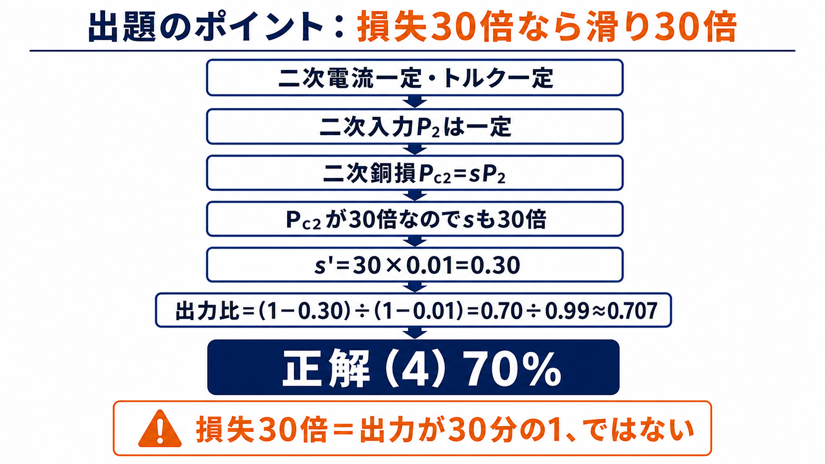 二次銅損30倍から滑り0.30と出力比0.707を導き選択肢4の70パーセントを得る図