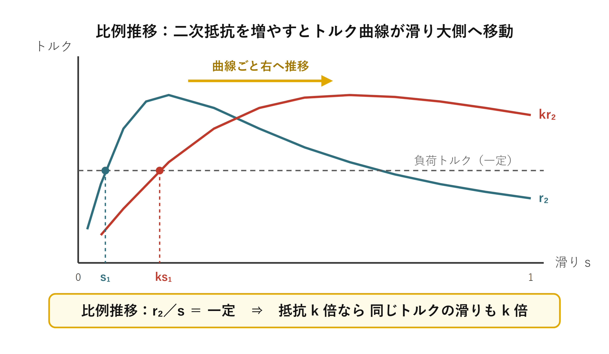 比例推移のトルク-滑り曲線（二次抵抗をk倍にすると同じトルクの滑りもk倍になる）