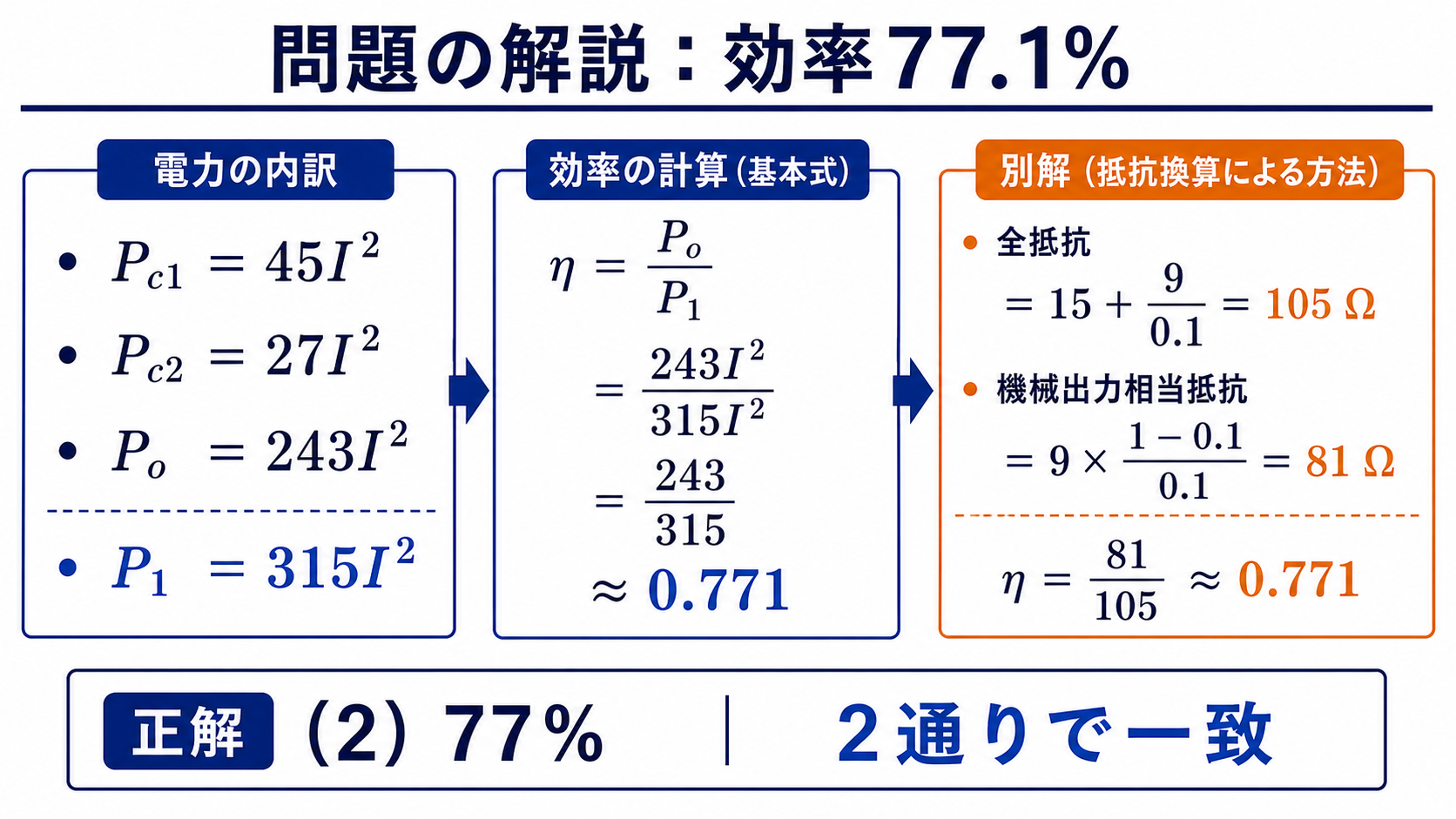 平成24年度機械A問題4を電力内訳と抵抗換算の2方法で計算し効率77.1パーセントを得る図