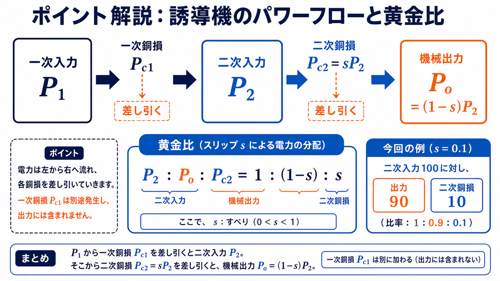 一次入力から一次銅損を引いて二次入力、さらに二次銅損を引いて機械出力となる電力フロー図