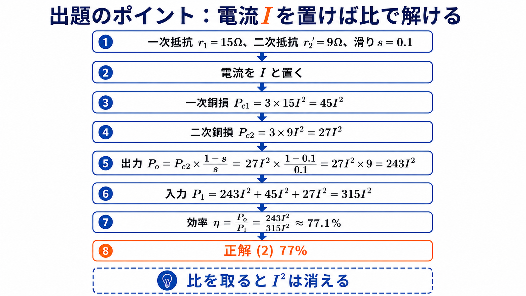 一次抵抗15オーム、二次抵抗9オーム、滑り0.1から電流Iを置いて効率77.1パーセントを求める図
