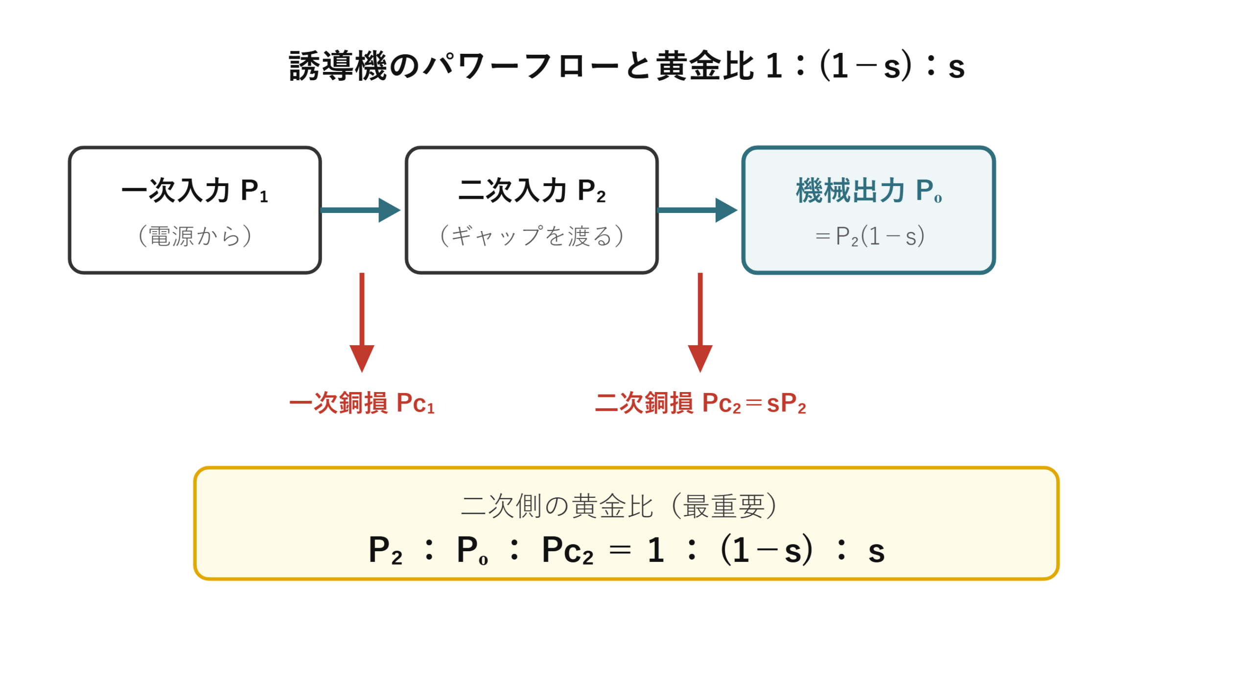 誘導機のパワーフロー（一次入力→二次入力→機械出力、銅損の分岐）と黄金比1:(1-s):s