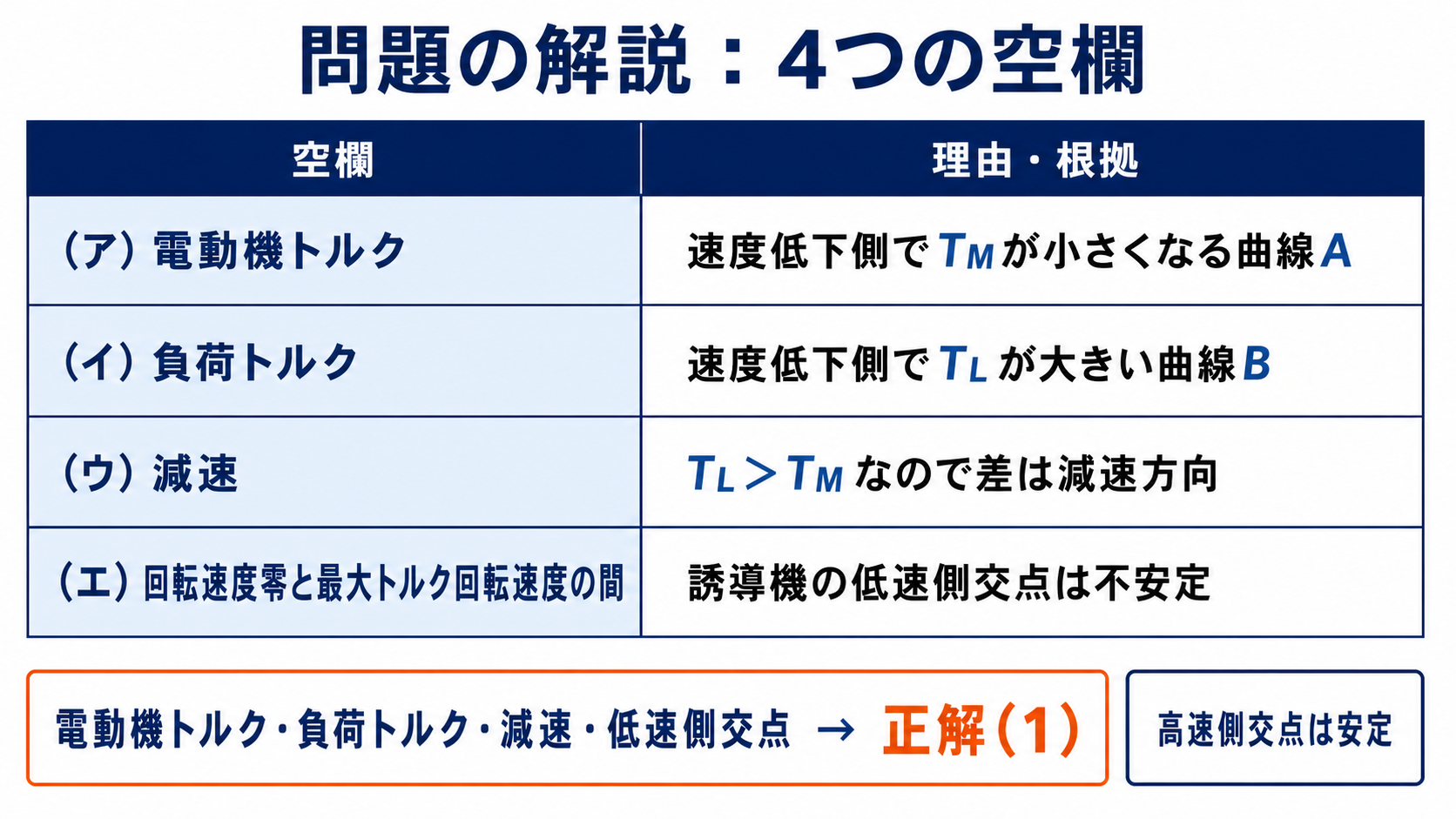 平成24年度機械A問題5の空欄を電動機トルク、負荷トルク、減速、低速側交点で埋める表