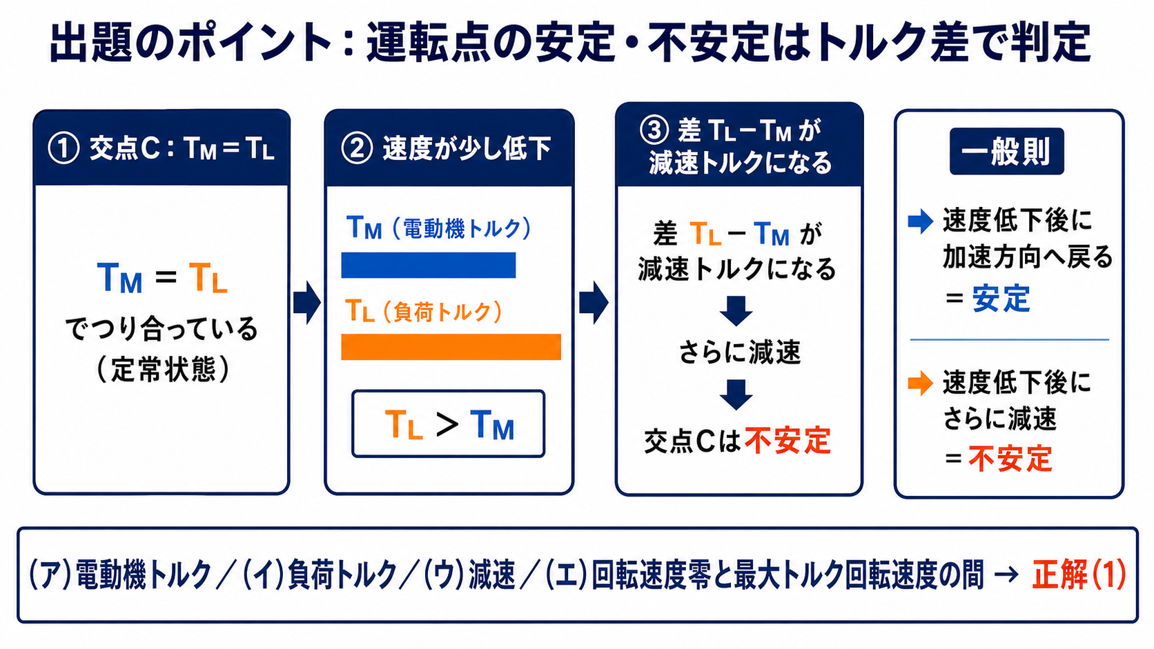 電動機トルクと負荷トルクの差から運転点の安定と不安定を判定する図