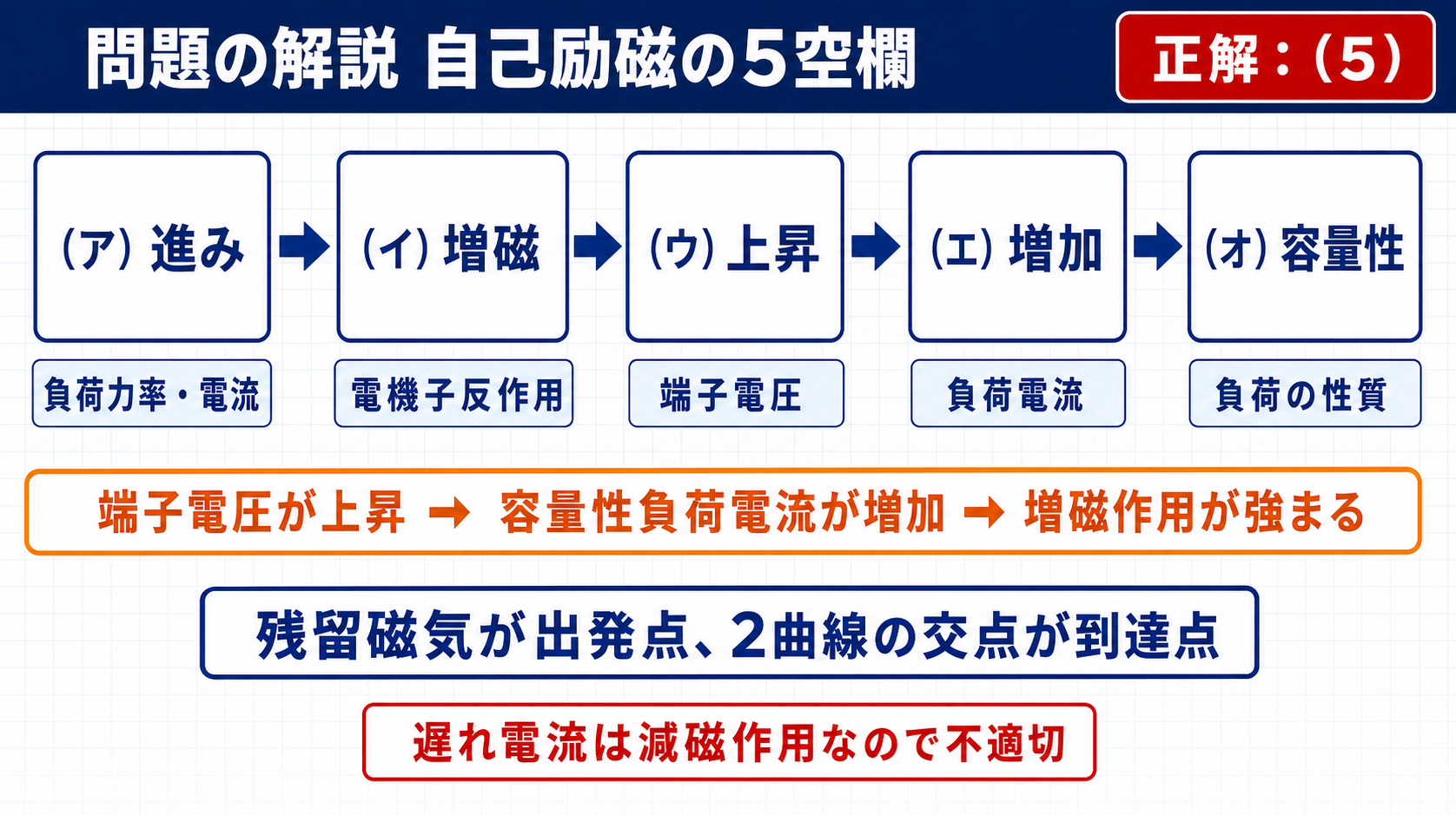 平成24年機械A問題6の自己励磁に関する5空欄と正解5を示す図