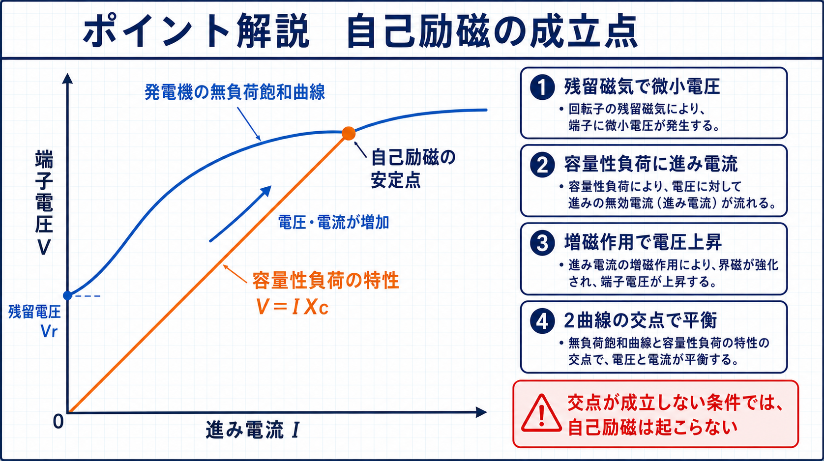 同期発電機の無負荷飽和曲線と容量性負荷特性の交点で自己励磁が平衡する図