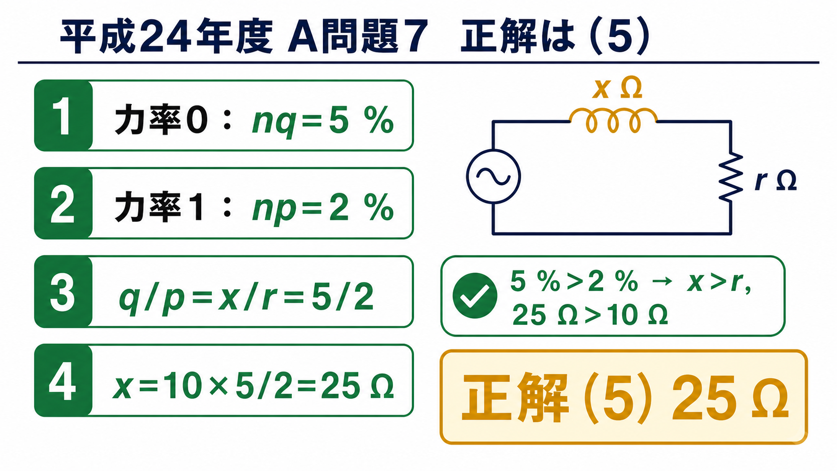平成24年度機械A問題7で力率0のnqが5パーセント、力率1のnpが2パーセントからx割るrを5割る2とし、xを25オーム、正解5とする計算