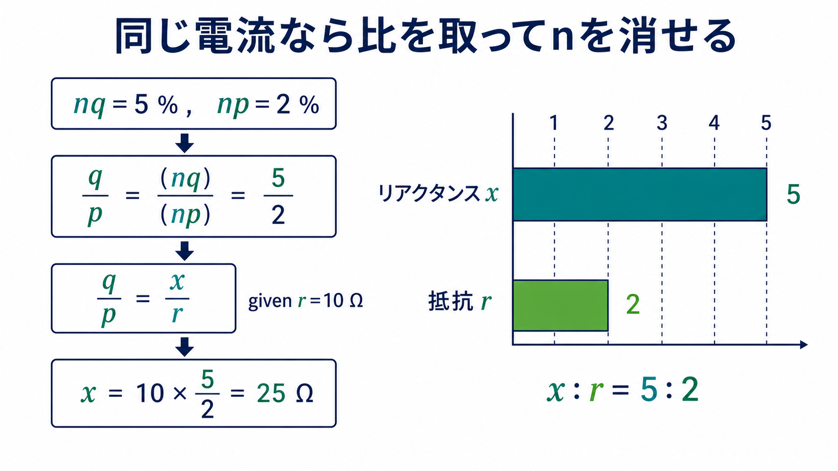 nqが5パーセント、npが2パーセントからnを消してq対pおよびリアクタンス対抵抗を5対2とし、抵抗10オームからリアクタンス25オームを求める式と長さ5対2の棒グラフ