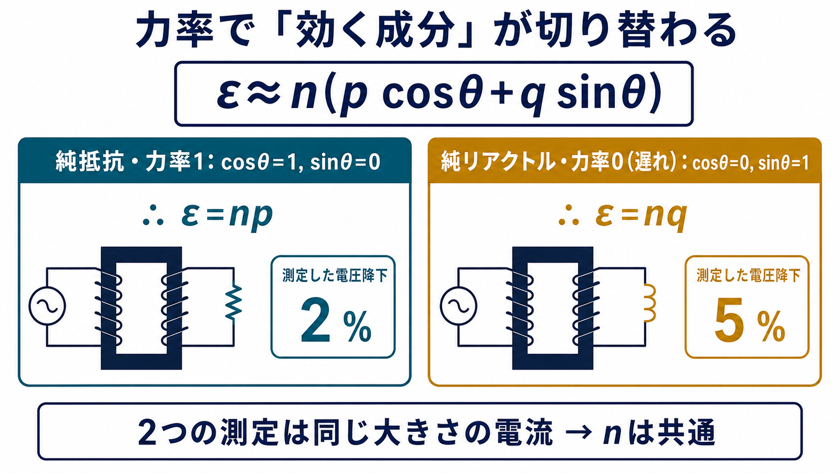 電圧変動率近似式で純抵抗の力率1ではnpとなり電圧降下2パーセント、純リアクトルの遅れ力率0ではnqとなり電圧降下5パーセントとなる比較
