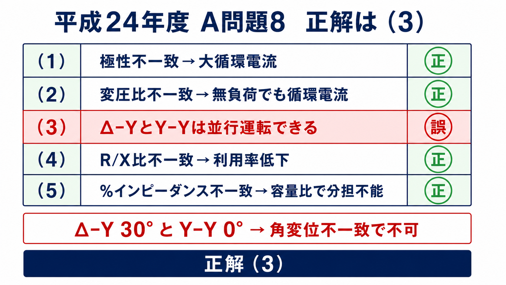 平成24年度機械A問題8の五つの記述を正誤判定し、デルタYとY-Yは並行運転できるとした記述3を誤りとする表