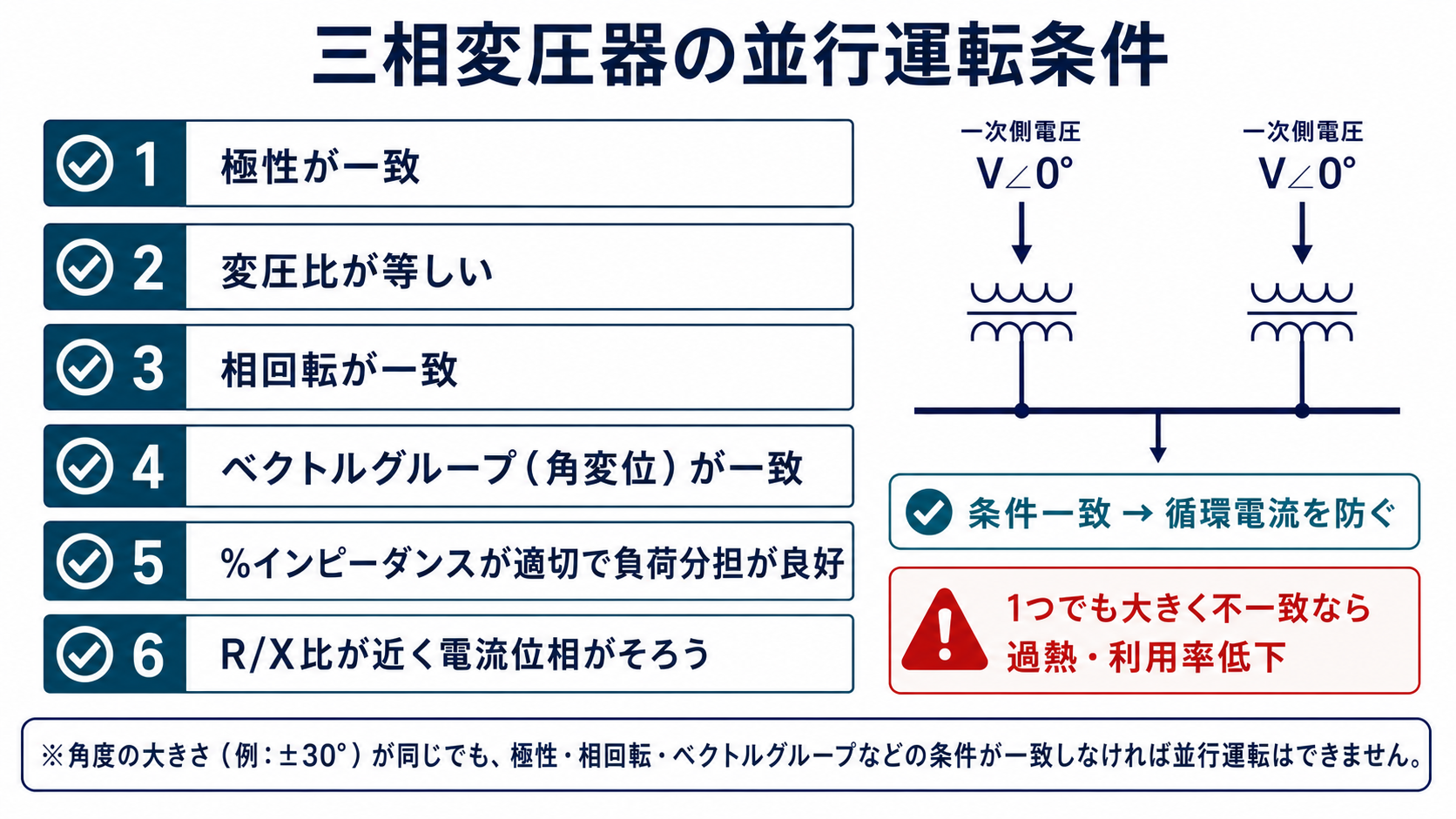 三相変圧器の並行運転条件として極性、変圧比、相回転、ベクトルグループ、百分率インピーダンス、R対X比を確認するチェックリスト