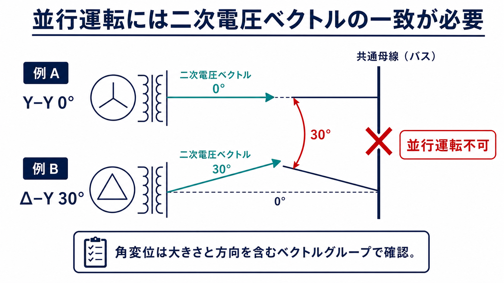 Y-Y結線の二次電圧ベクトル0度とデルタY結線の二次電圧ベクトル30度が共通母線で一致せず、並行運転できないことを示す図