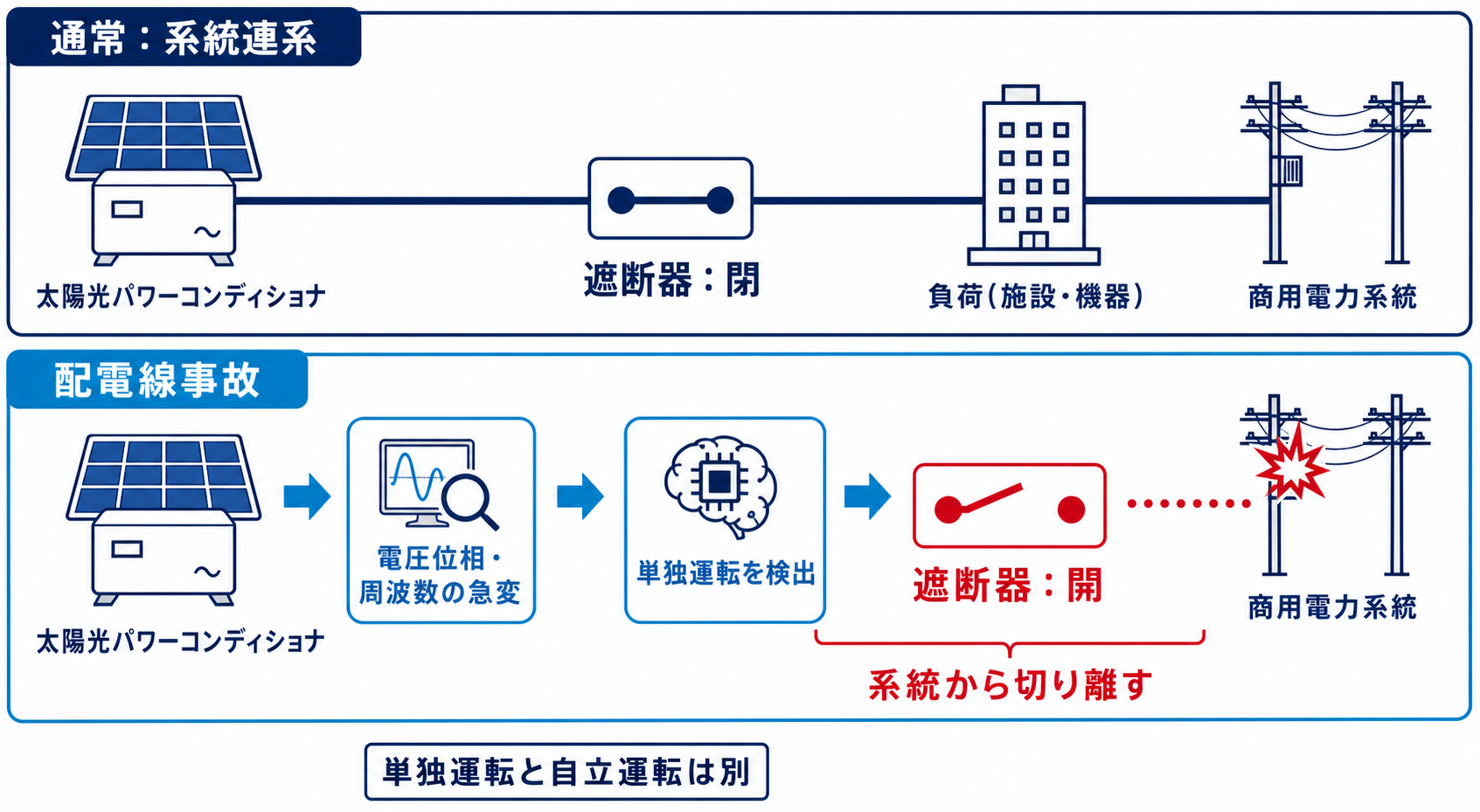 通常時は遮断器を閉じ配電線事故時は単独運転を検出して遮断器を開く比較図