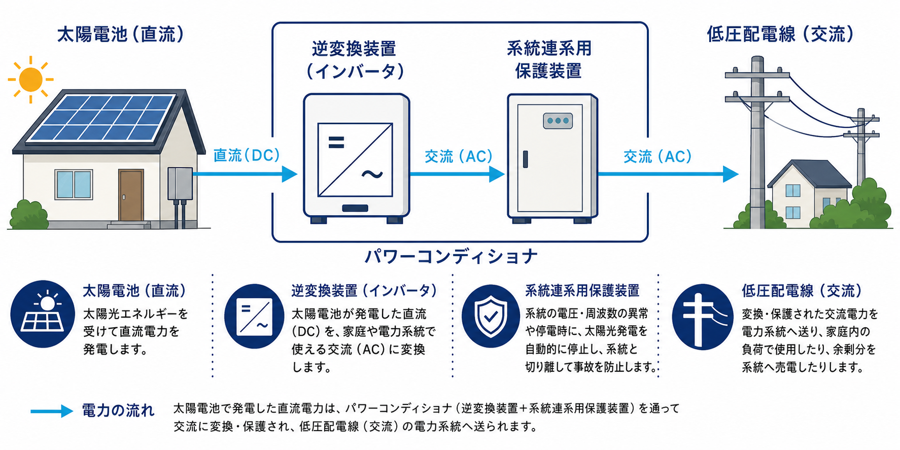 太陽電池の直流を逆変換装置で交流へ変換し系統連系用保護装置を介して低圧配電線へ接続する構成図