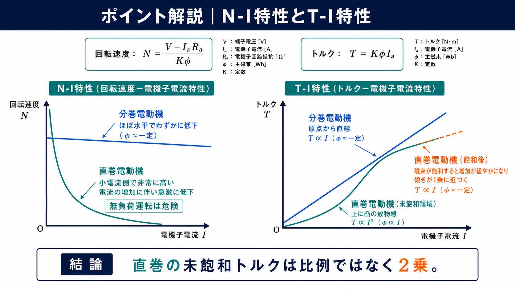分巻電動機と直巻電動機の回転速度電流特性およびトルク電流特性グラフ