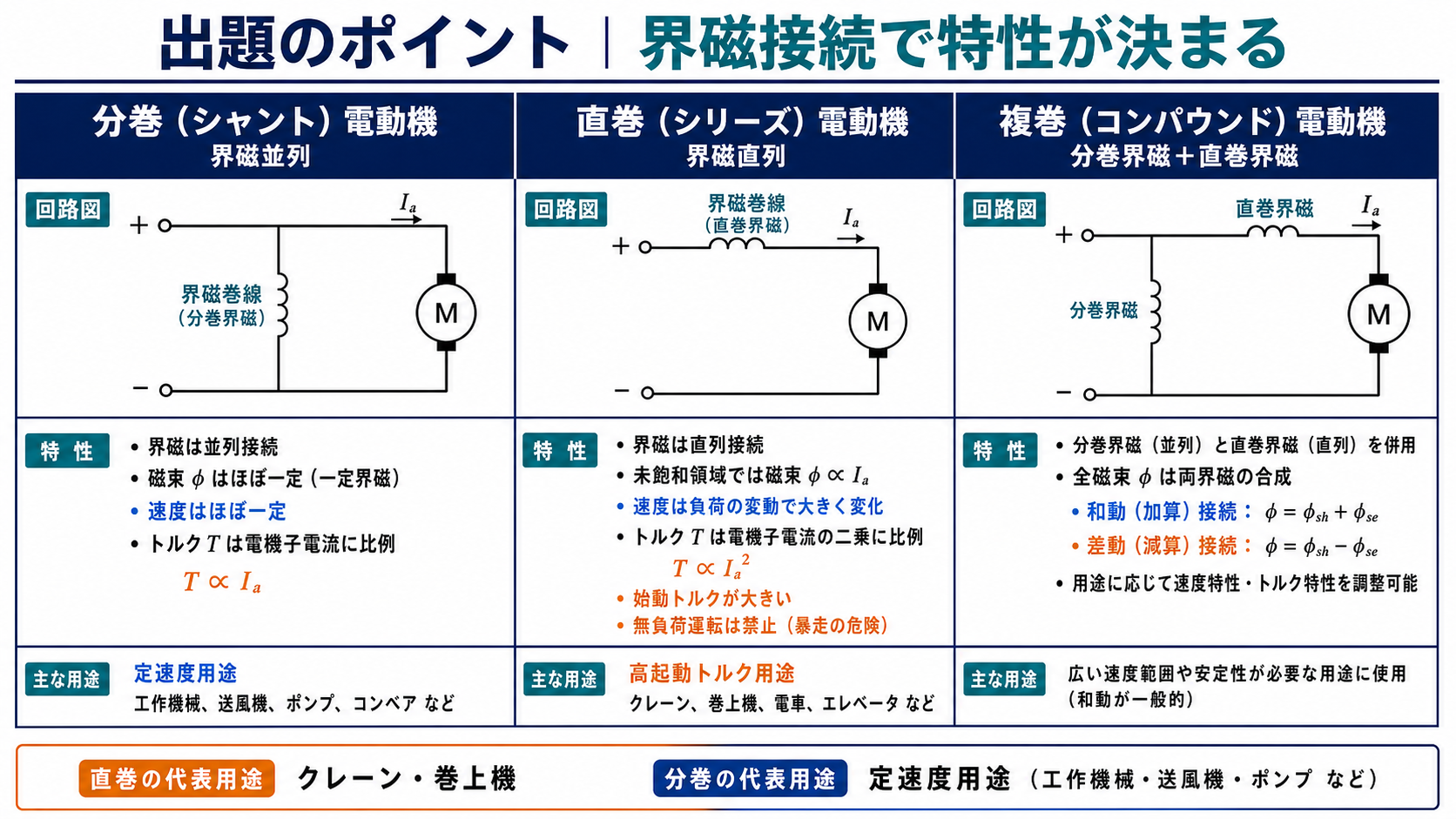 分巻、直巻、複巻直流電動機の界磁回路と速度トルク特性を比較した出題ポイント