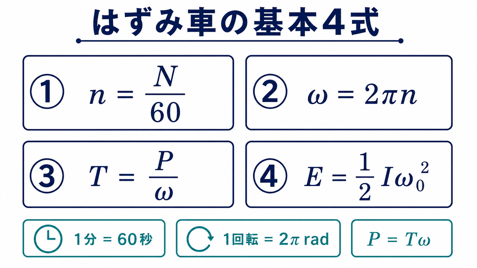 nイコールN割る60、ωイコール2πn、TイコールP割るω、Eイコール2分の1Iω0二乗の4式を示す図