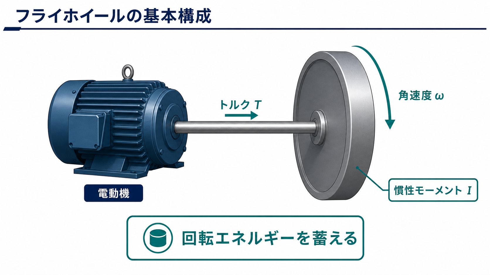 電動機と直結したはずみ車へトルクを伝え、角速度と慣性モーメント、回転エネルギーの蓄積を示す図