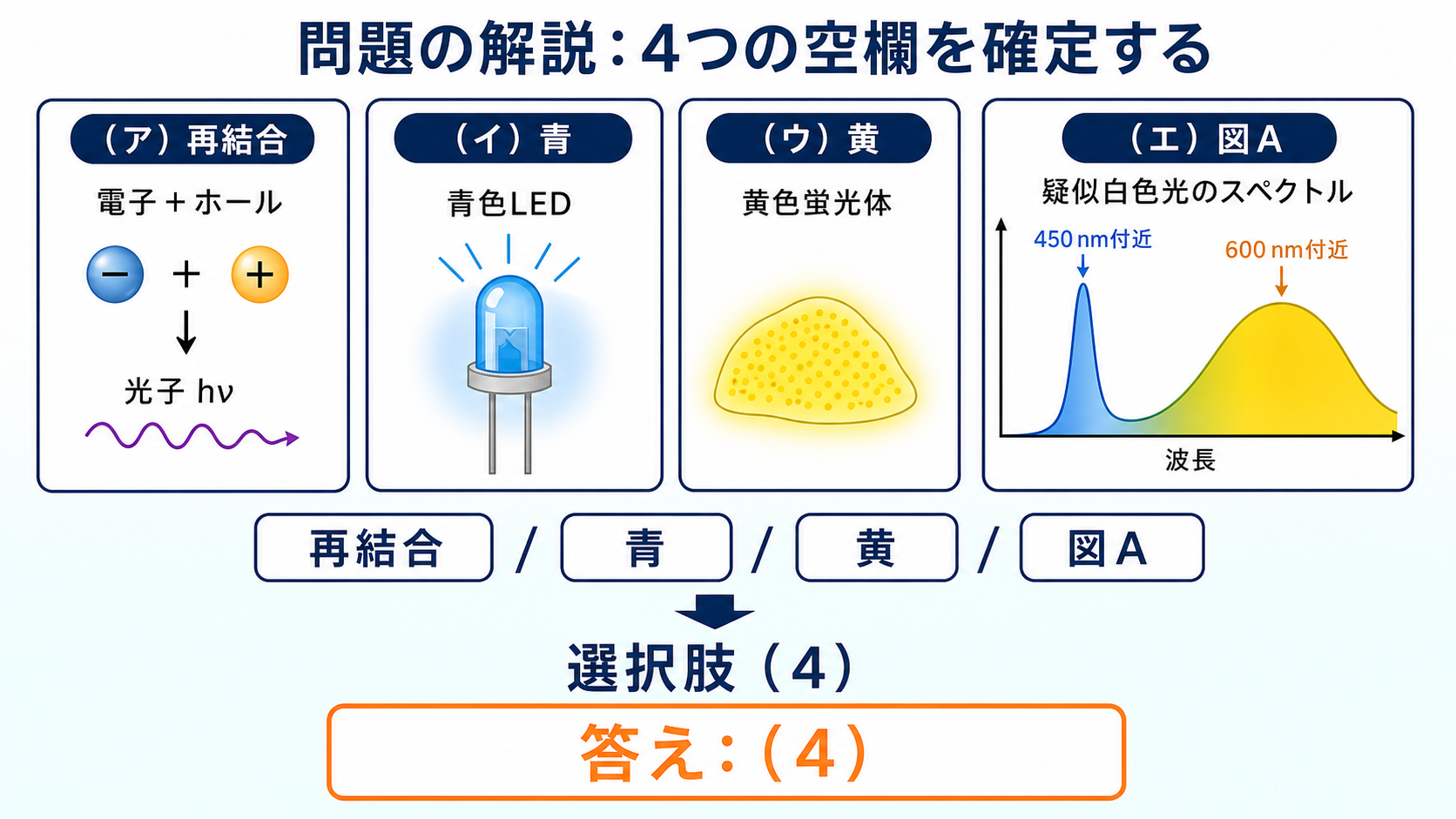 平成25年度機械A問題11の空欄を再結合、青、黄、図Aとし、選択肢4と示す解答図
