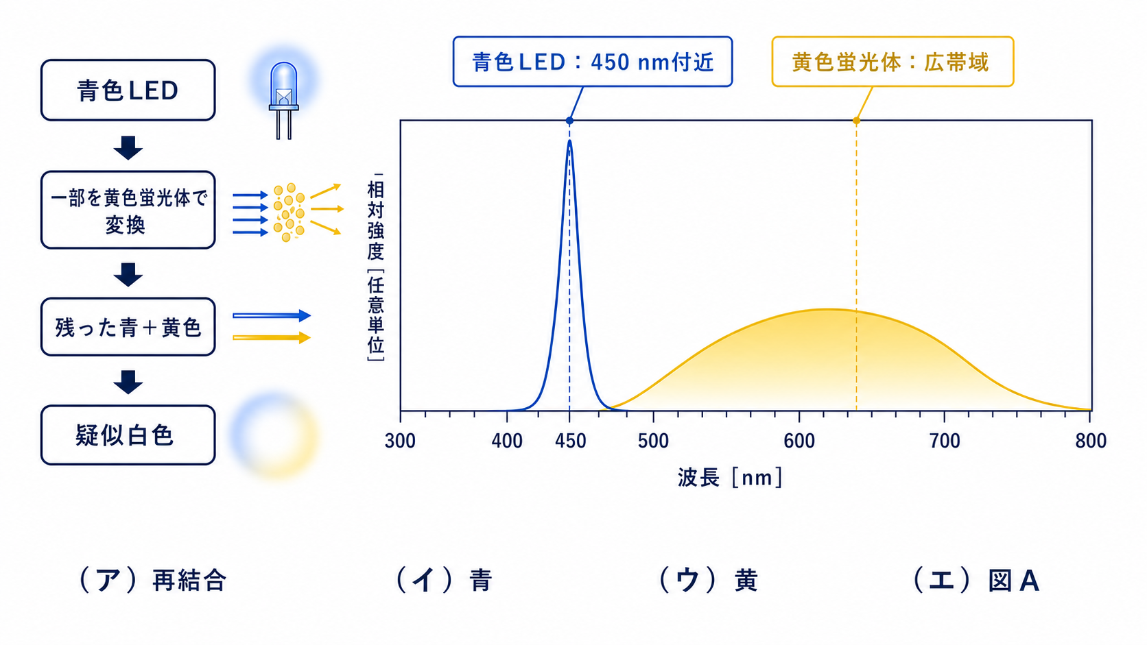 青色LEDの450nm付近の鋭いピークと黄色蛍光体の広帯域成分を重ねた図Aのスペクトル