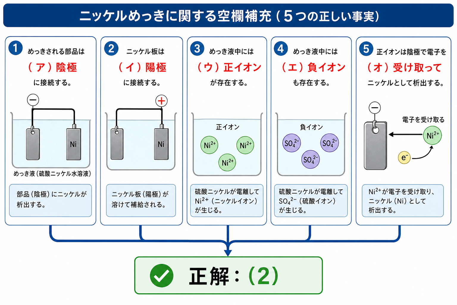 ニッケルめっき問題の5つの空欄と正解2を示す解答図