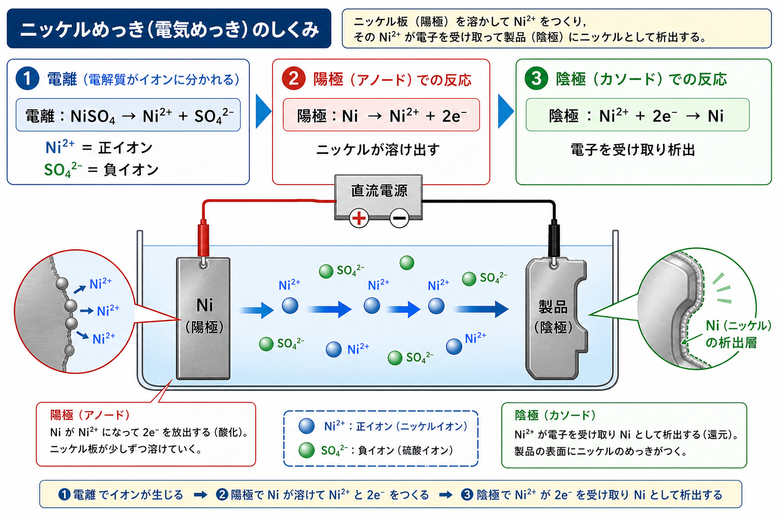 硫酸ニッケルの電離、陽極溶解、陰極析出の反応図