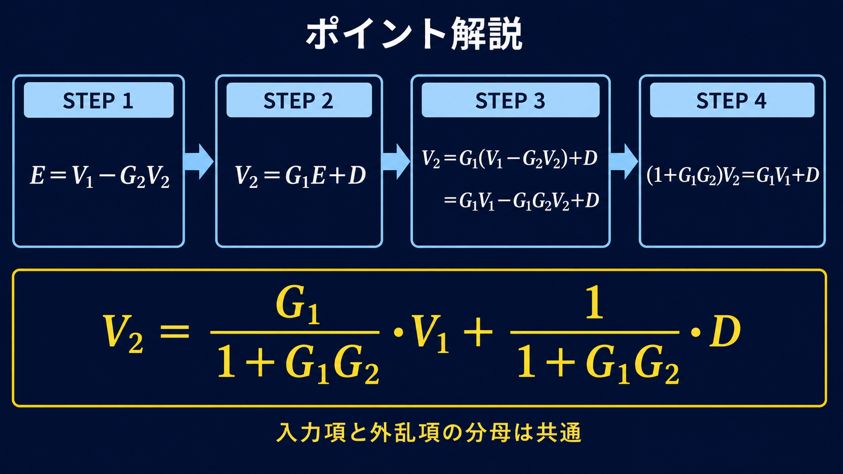 外乱入り負帰還系の連立方程式を4段階で整理し、V2をV1とDで表す最終式を示す図