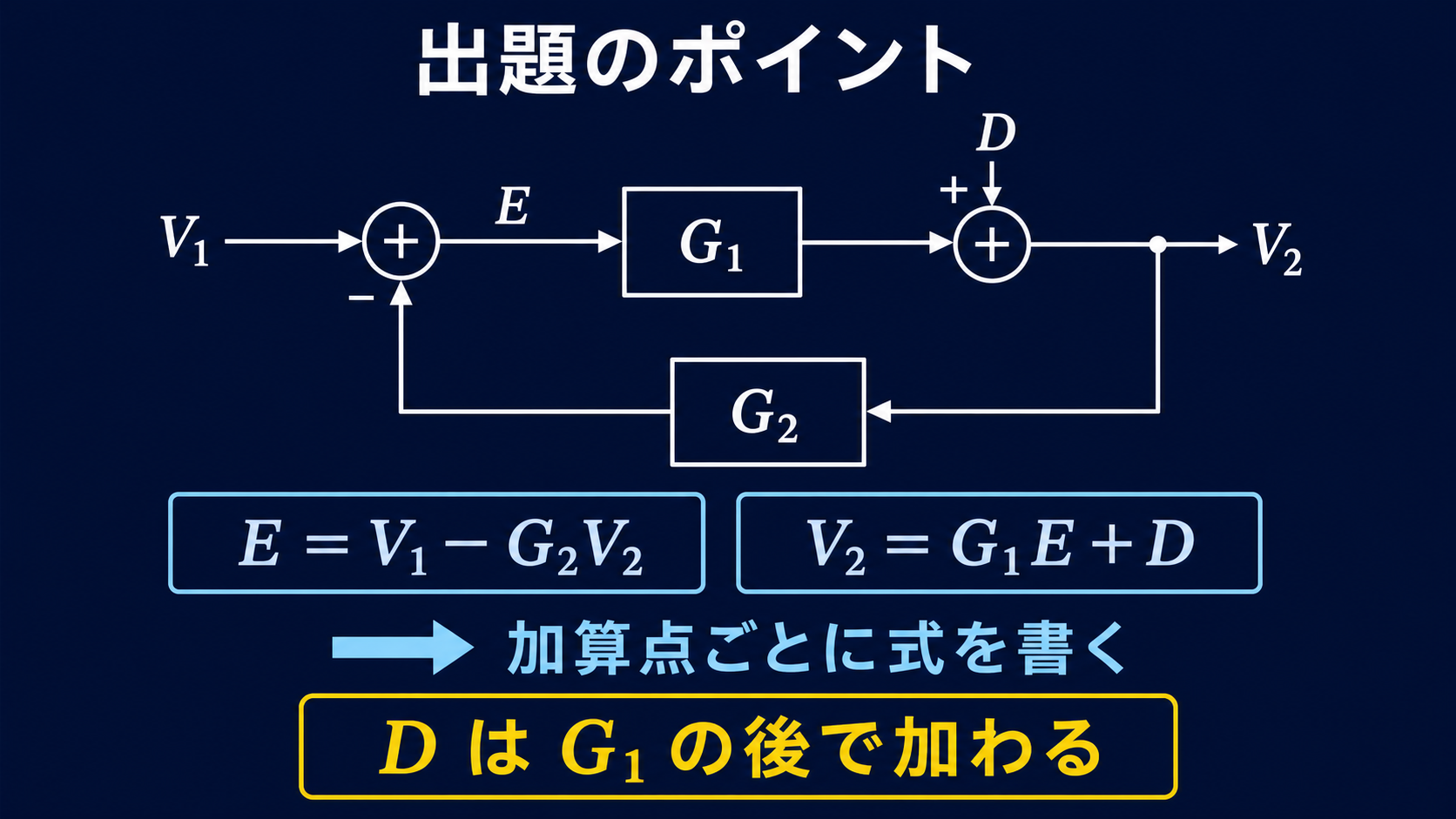 外乱DがG1の後で加わる負帰還ブロック線図と、E=V1-G2V2、V2=G1E+Dの式を示す図