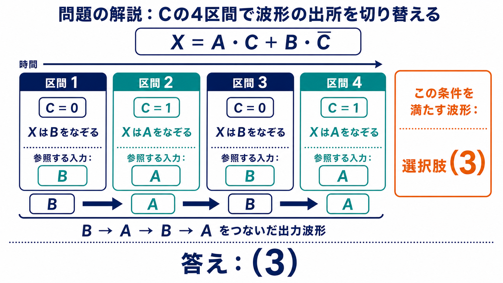 Cの四つの時間区間で参照する入力をB、A、B、Aと切り替える解答図