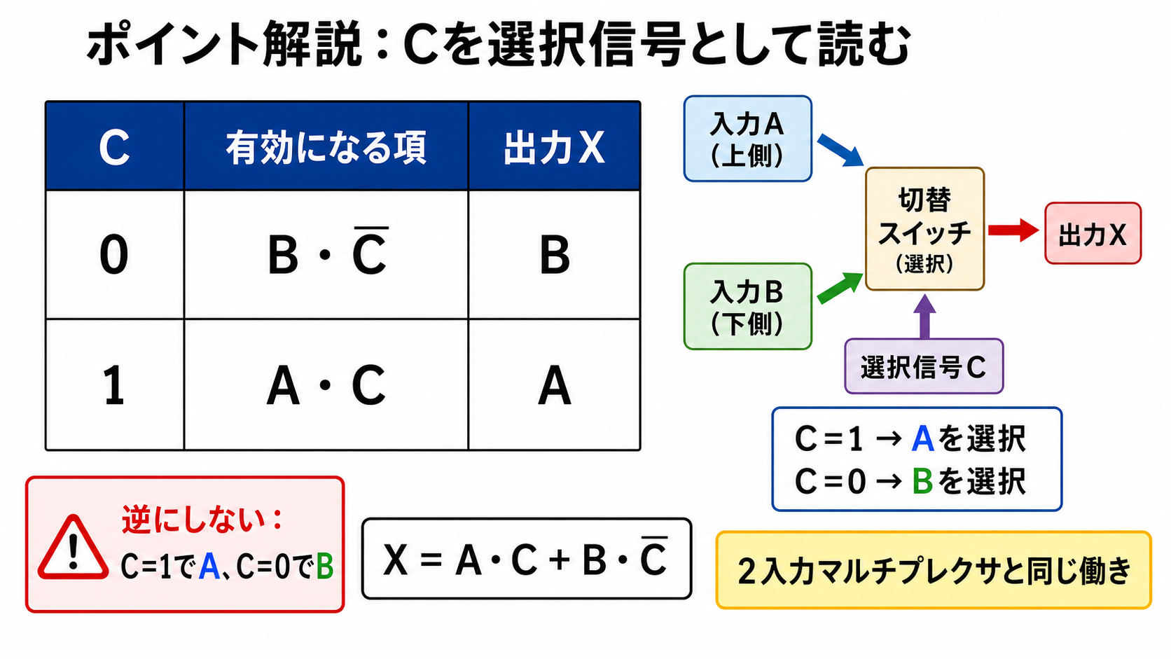 選択信号Cの値と有効な論理項および出力Xの対応表