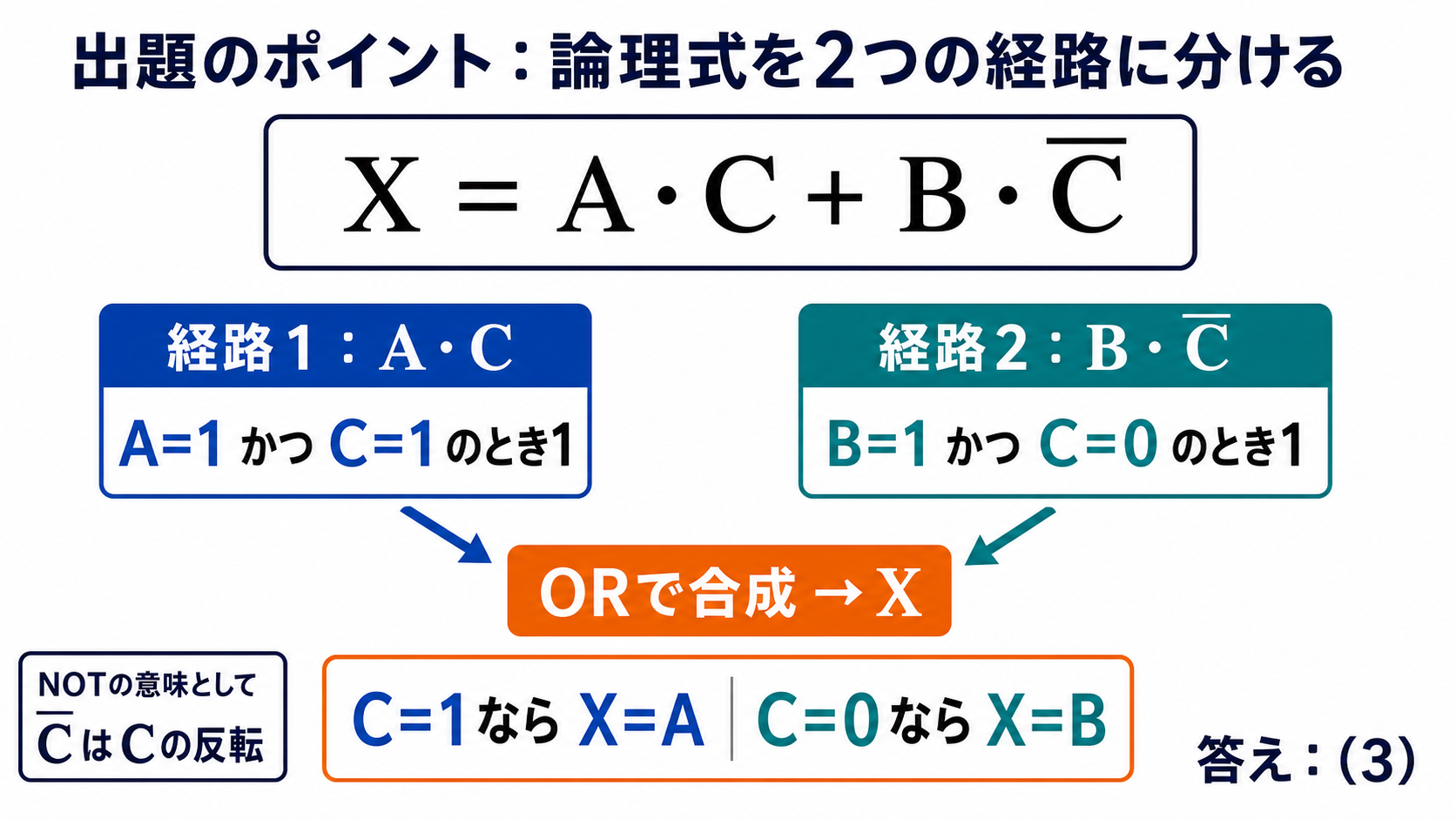 論理式XイコールACプラスB Cバーを二つの経路に分けた解説図