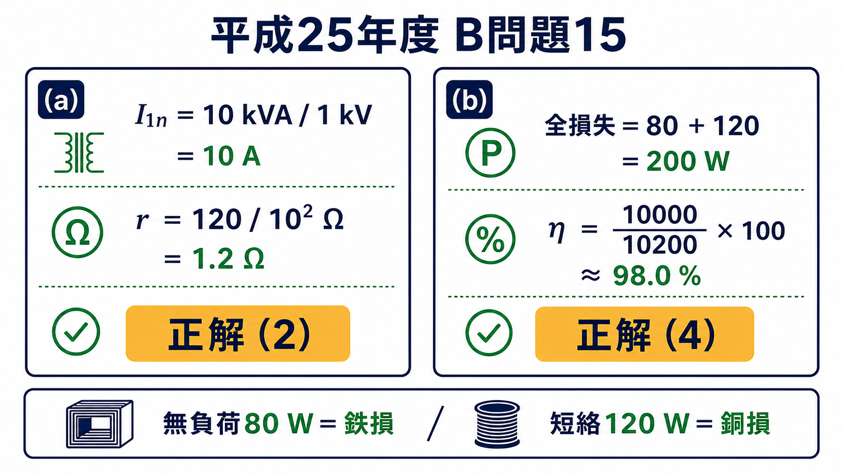 平成25年度機械B問題15で高圧側定格電流10アンペアから換算抵抗1.2オーム正解2を求め、全損失200ワットから効率98.0パーセント正解4を求める解答