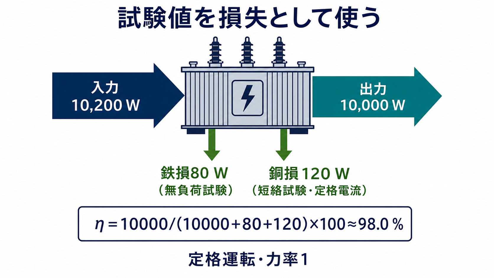 入力10200ワットから鉄損80ワットと銅損120ワットを差し引いて出力10000ワットとなり、効率98.0パーセントを求めるエネルギー収支