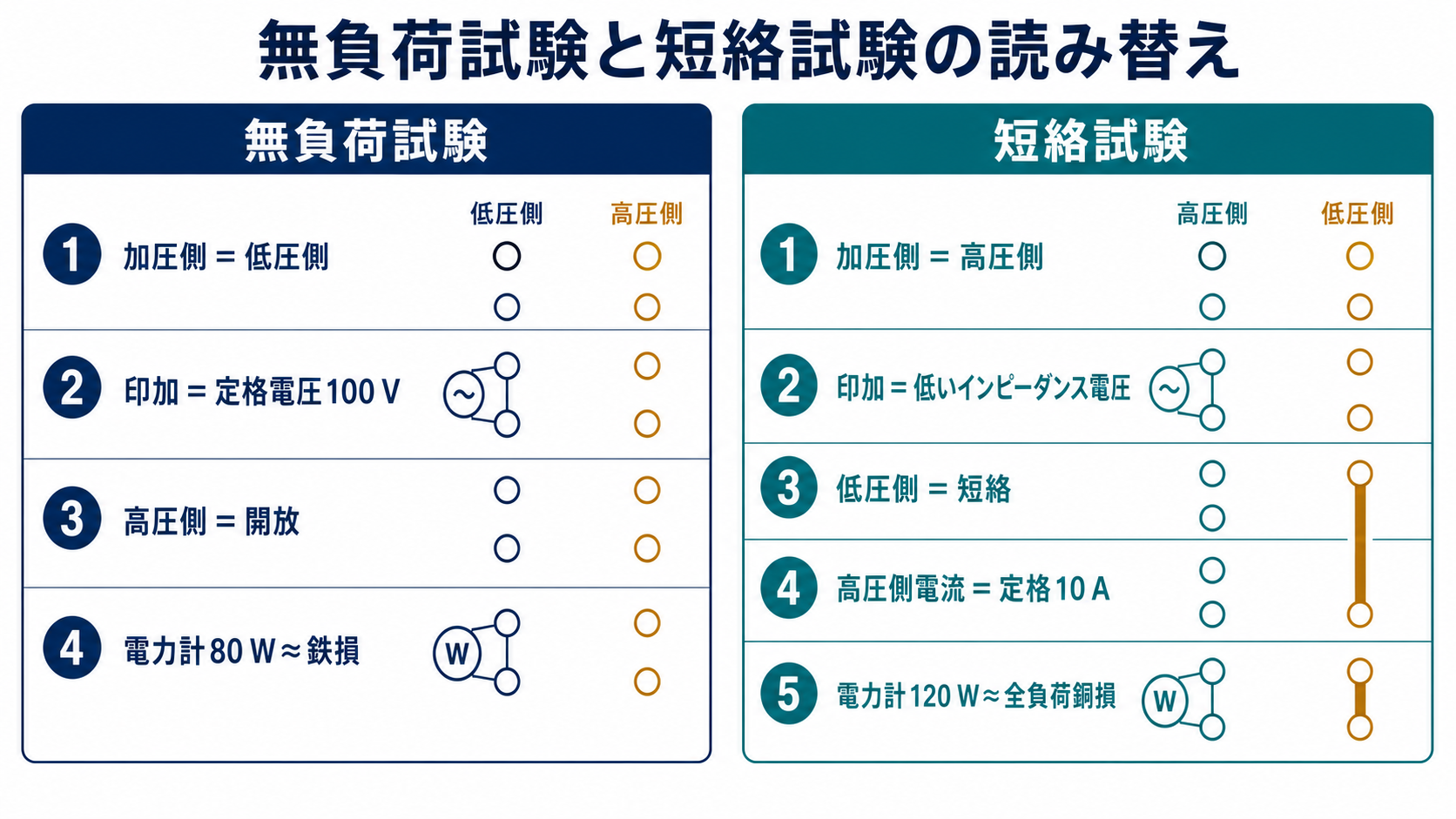 無負荷試験は低圧側へ定格100ボルトを加えて高圧側を開放し鉄損80ワットを測り、短絡試験は低圧側を短絡して高圧側から低い電圧を加え定格10アンペアで銅損120ワットを測る条件比較
