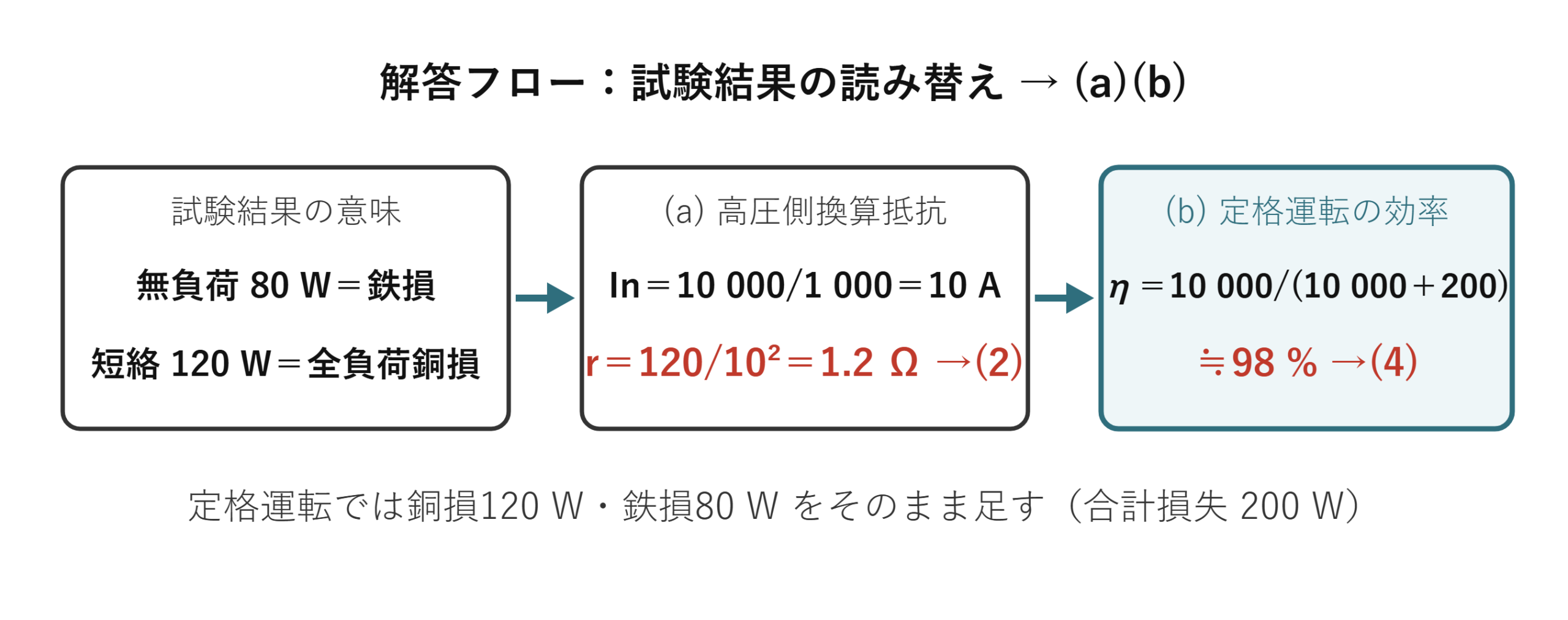解答フロー(無負荷80W=鉄損・短絡120W=銅損→r=1.2Ω→η=98%)