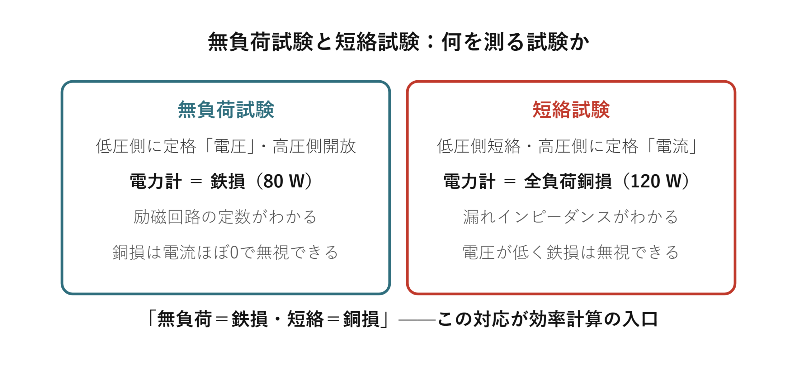 無負荷試験(鉄損80W・励磁定数)と短絡試験(銅損120W・漏れインピーダンス)の対比