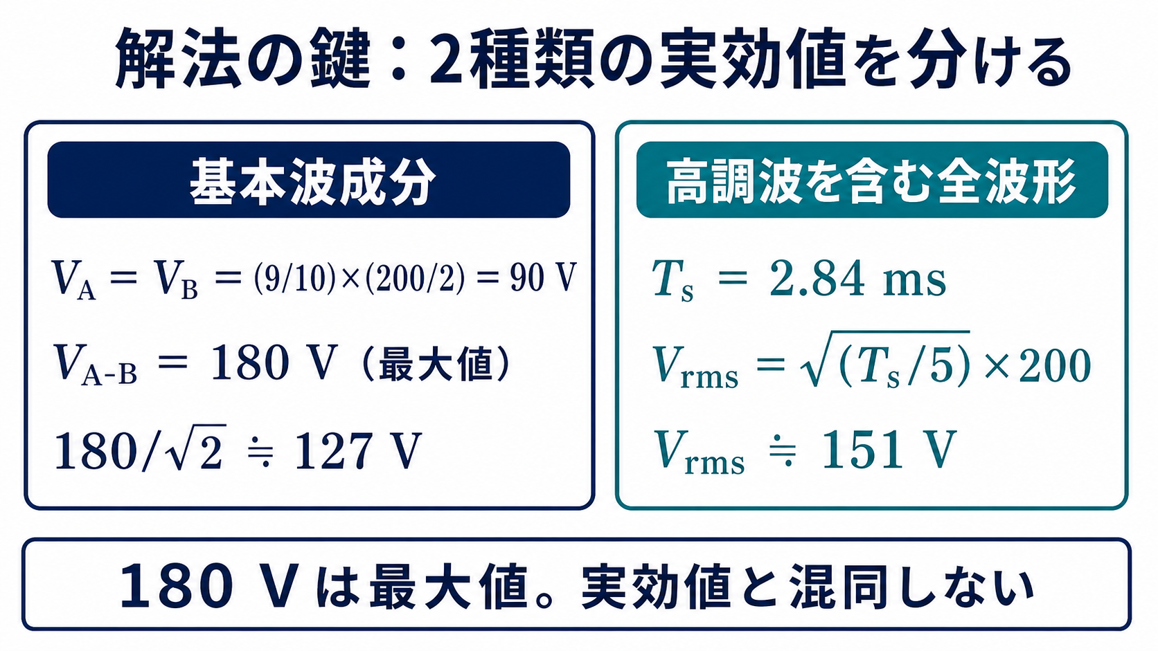 PWMインバータの基本波成分と高調波を含む全波形の実効値計算の比較