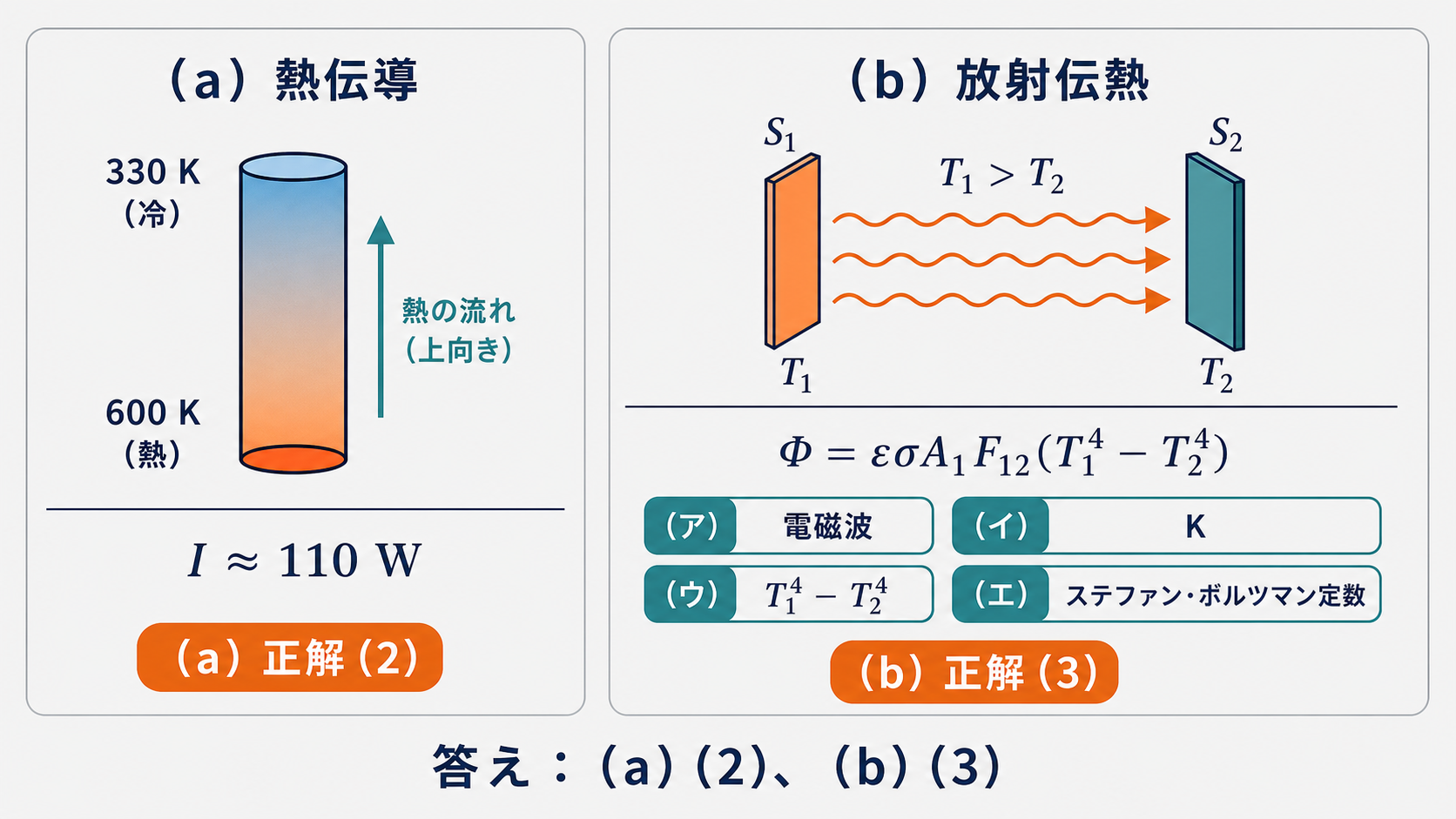 円柱の熱流110ワットと放射伝熱の四つの空欄をまとめた解答図