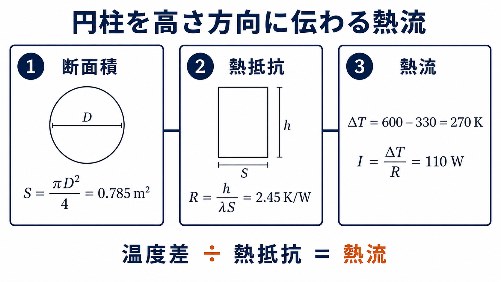 円柱の断面積、熱抵抗、温度差から熱流110ワットを求める三段階の計算図