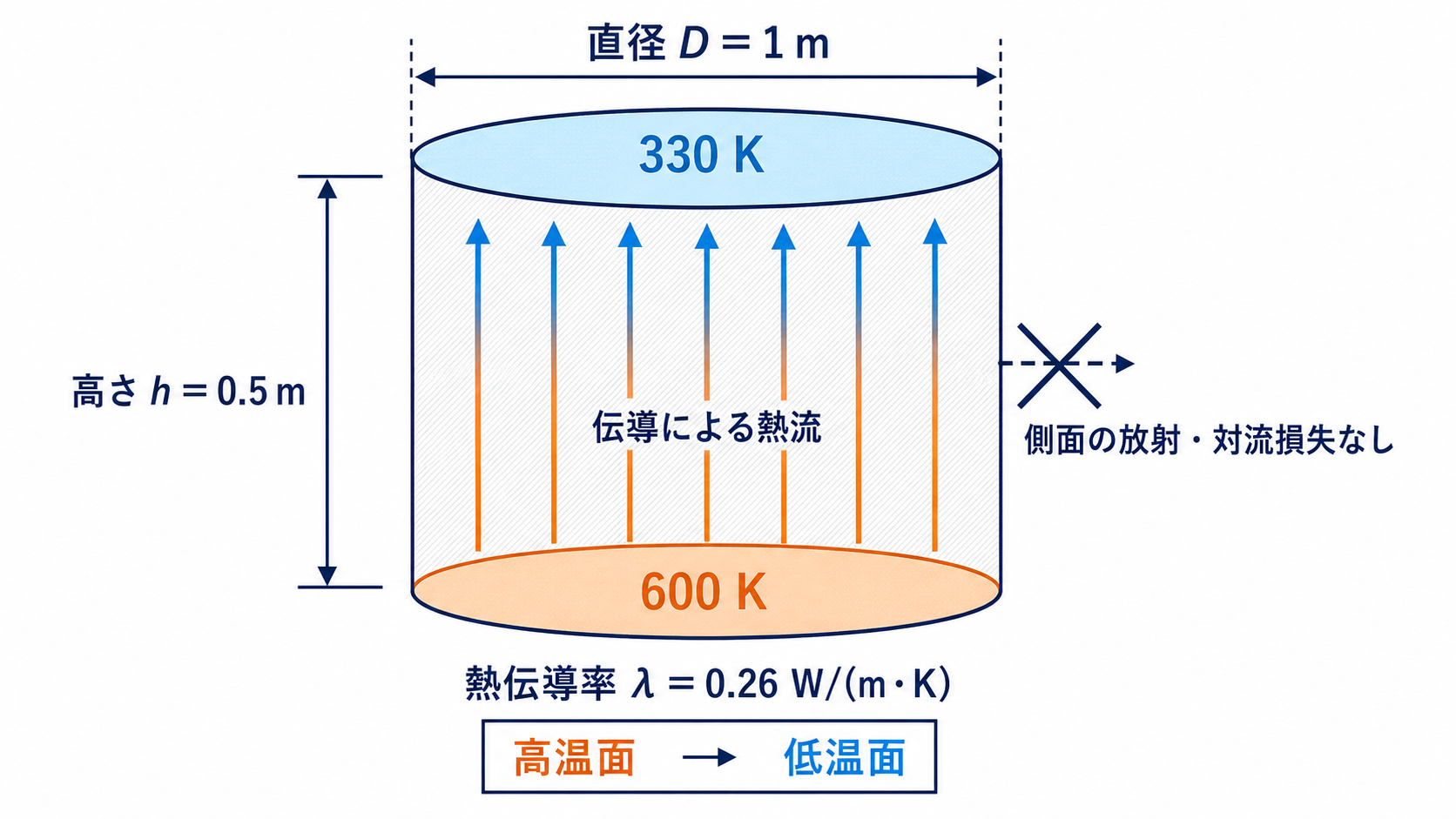 下面600ケルビンから上面330ケルビンへ高さ方向に熱が伝導する円柱の模式図