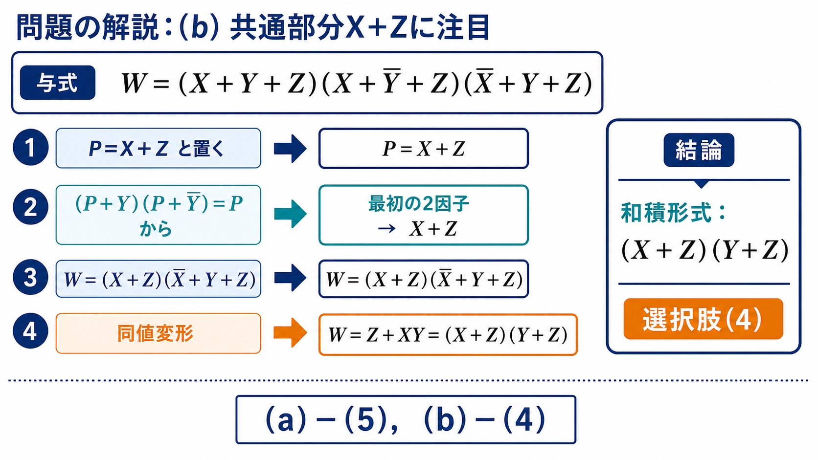 論理式bを共通部分X+Zから和積形式へ簡単化する式変形