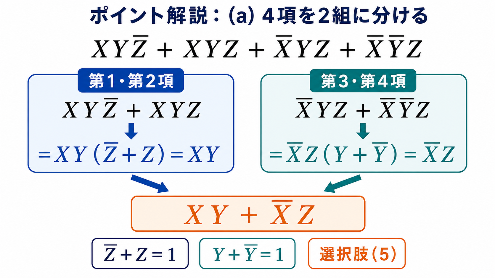 論理式aの4項を2組に分けてXYプラスXバーZへ簡単化する式変形