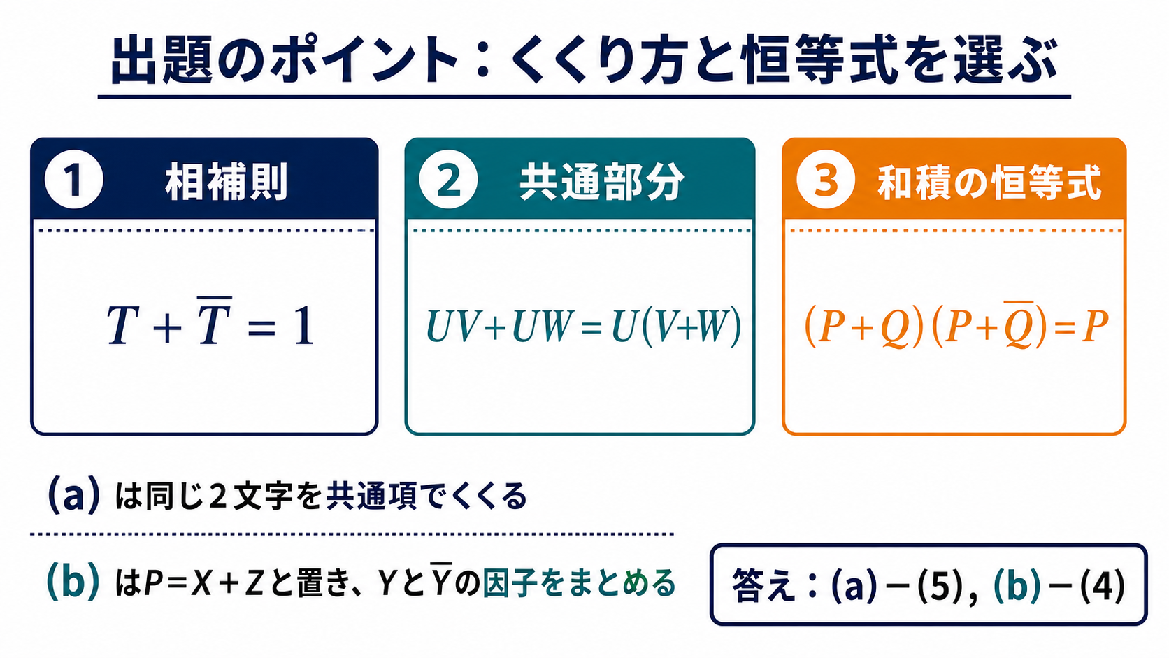 論理式の簡単化に使う相補則、共通因数、和積の恒等式
