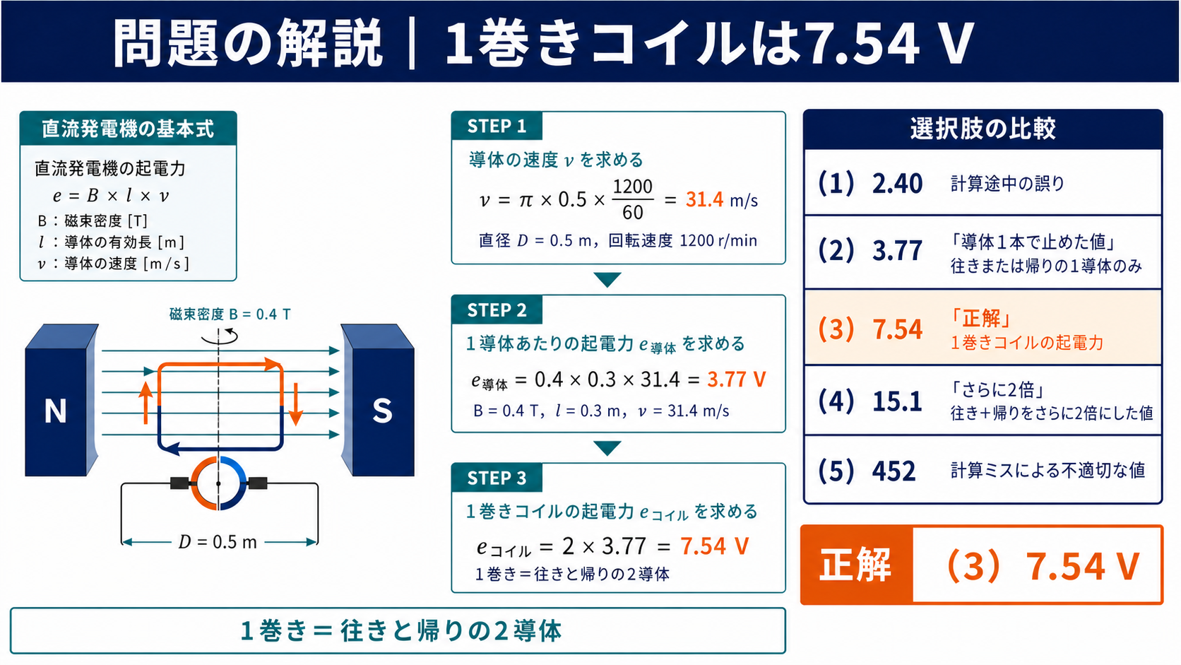 1巻きコイルの起電力7.54ボルトを3ステップで求め選択肢3を示す問題解説