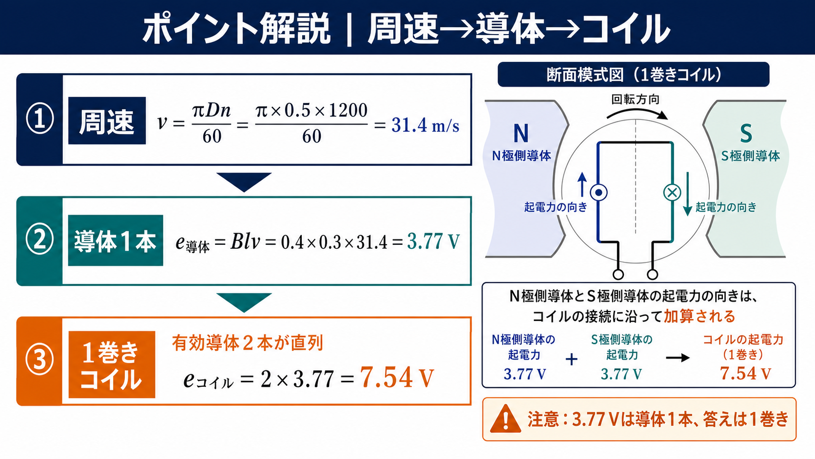 直径0.5メートルと回転速度1200毎分から周速31.4メートル毎秒、導体起電力3.77ボルト、コイル起電力7.54ボルトを求める解説